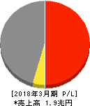 日本通運 損益計算書 2018年3月期 日本通運 損益計算書 2018年3月期