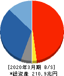 ゆうちょ銀行 貸借対照表 2020年3月期 ゆうちょ銀行 貸借対照表 2020年3月期