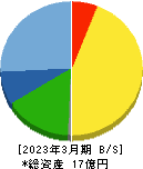 クラスターテクノロジー 貸借対照表 2023年3月期 クラスターテクノロジー 貸借対照表 2023年3月期