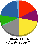 東洋電機製造 貸借対照表 2019年5月期