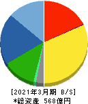 ヨコオ 貸借対照表 2021年3月期 ヨコオ 貸借対照表 2021年3月期