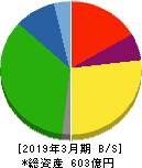 三協フロンテア 貸借対照表 2019年3月期