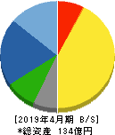 共和工業所 貸借対照表 2019年4月期 共和工業所 貸借対照表 2019年4月期
