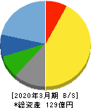タナベ経営 貸借対照表 2020年3月期 タナベ経営 貸借対照表 2020年3月期