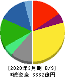 日清製粉グループ本社 貸借対照表 2020年3月期 日清製粉グループ本社 貸借対照表 2020年3月期