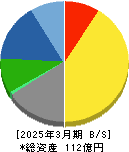 アルメタックス 貸借対照表 2025年3月期 アルメタックス 貸借対照表 2025年3月期