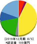 遠藤製作所 貸借対照表 2019年12月期