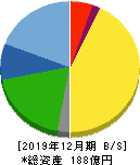 遠藤製作所 貸借対照表 2019年12月期 遠藤製作所 貸借対照表 2019年12月期