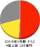 ダイショー 損益計算書 2019年3月期 ダイショー 損益計算書 2019年3月期