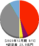 コンコルディア・フィナンシャルグループ 貸借対照表 2023年12月期