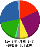 三菱ＨＣキャピタル 貸借対照表 2019年3月期