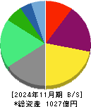 コメダホールディングス 貸借対照表 2024年11月期