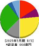 コシダカホールディングス 貸借対照表 2025年5月期