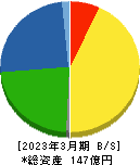 パウダーテック 貸借対照表 2023年3月期 パウダーテック 貸借対照表 2023年3月期