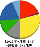 新家工業 貸借対照表 2025年9月期