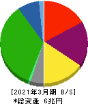 三菱地所 貸借対照表 2021年3月期 三菱地所 貸借対照表 2021年3月期