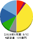 岡野バルブ製造 貸借対照表 2024年8月期