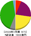 京阪神ビルディング 貸借対照表 2024年3月期 京阪神ビルディング 貸借対照表 2024年3月期