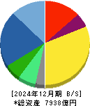 アドバンテスト 貸借対照表 2024年12月期