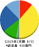 スター精密 貸借対照表 2025年3月期
