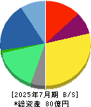 ＨＥＲＯＺ 貸借対照表 2025年7月期