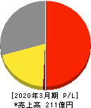 ダイショー 損益計算書 2020年3月期 ダイショー 損益計算書 2020年3月期
