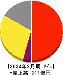 ヨシックスホールディングス 損益計算書 2024年3月期 ヨシックスホールディングス 損益計算書 2024年3月期