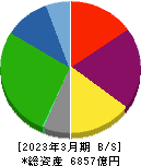 西日本鉄道 貸借対照表 2023年3月期