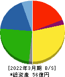 イトーヨーギョー 貸借対照表 2022年3月期 イトーヨーギョー 貸借対照表 2022年3月期