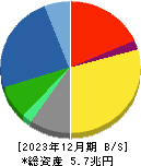 三菱電機 貸借対照表 2023年12月期