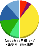 朝日インテック 貸借対照表 2022年12月期