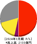 森永製菓 損益計算書 2024年3月期 森永製菓 損益計算書 2024年3月期