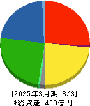 エーアンドエーマテリアル 貸借対照表 2025年3月期 エーアンドエーマテリアル 貸借対照表 2025年3月期