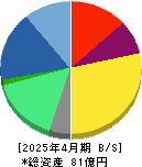 HEROZ 貸借対照表 2025年4月期 HEROZ 貸借対照表 2025年4月期