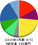 三精テクノロジーズ 貸借対照表 2020年3月期 三精テクノロジーズ 貸借対照表 2020年3月期
