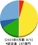 日本ＢＳ放送 貸借対照表 2023年8月期