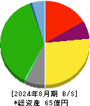 昴 貸借対照表 2024年8月期