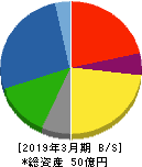 東邦金属 貸借対照表 2019年3月期 東邦金属 貸借対照表 2019年3月期