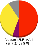 ハウテレビジョン 損益計算書 2025年1月期 ハウテレビジョン 損益計算書 2025年1月期