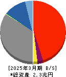 東和銀行 貸借対照表 2025年3月期 東和銀行 貸借対照表 2025年3月期