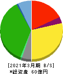 武蔵野興業 貸借対照表 2021年3月期