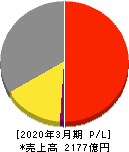 ナフコ 損益計算書 2020年3月期 ナフコ 損益計算書 2020年3月期