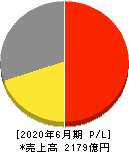 アルペン 損益計算書 2020年6月期 アルペン 損益計算書 2020年6月期