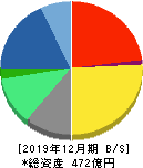 ルックホールディングス 貸借対照表 2019年12月期 ルックホールディングス 貸借対照表 2019年12月期