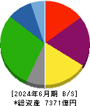 西日本鉄道 貸借対照表 2024年6月期