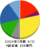 トーヨーカネツ 貸借対照表 2020年3月期