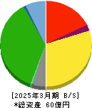 武蔵野興業 貸借対照表 2025年3月期 武蔵野興業 貸借対照表 2025年3月期