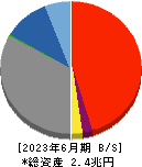 東和銀行 貸借対照表 2023年6月期