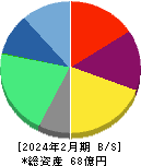 エルテス 貸借対照表 2024年2月期 エルテス 貸借対照表 2024年2月期