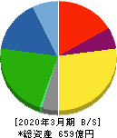 日本化学工業 貸借対照表 2020年3月期 日本化学工業 貸借対照表 2020年3月期
